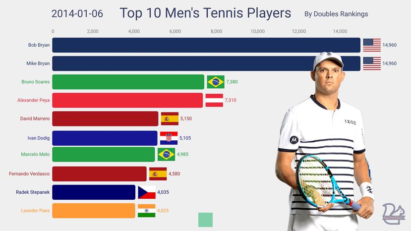 Ranking the top 10 men's tennis players of the 21st century